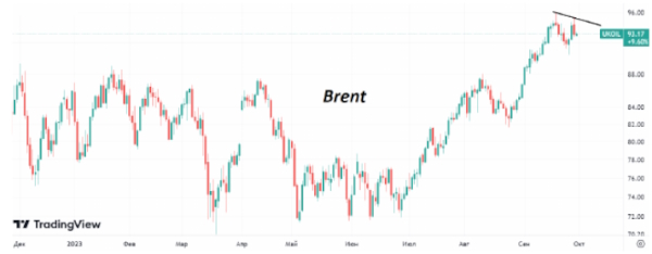 В конце сентября подъем стоимости нефти Brent остановился